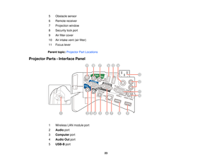 Page 235 Obstacle sensor
6 Remote receiver
7 Projection window
8 Security lock port
9 Air filter cover
10 Air intake vent (air filter)
11 Focus lever
Parent topic: Projector Part Locations
Projector Parts - Interface Panel
1 Wireless LAN module port
2Audio port
3 Computer port
4 Audio Out port
5 USB-B port
23  