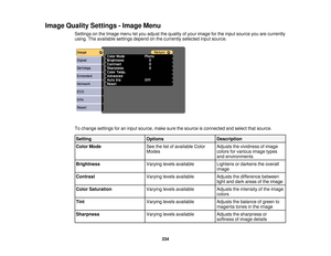 Page 234Image Quality Settings - Image Menu
Settings on the Image menu let you adjust the quality of your image for the input source you are currently
using. The available settings depend on the currently selected input source.
To change settings for an input source, make sure the source is connected and select that source.
Setting OptionsDescription
Color Mode See the list of available Color Adjusts the vividness of image
Modescolors for various image types
and environments
Brightness Varying levels available...