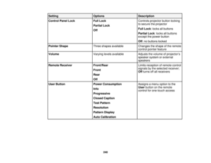 Page 240Setting
OptionsDescription
Control Panel Lock Full LockControls projector button locking
to secure the projector
Partial Lock
Full Lock: locks all buttons
Off
Partial Lock: locks all buttons
except the power button
Off: no buttons locked
Pointer Shape Three shapes availableChanges the shape of the remote
control pointer feature
Volume Varying levels available Adjusts the volume of projector’s
speaker system or external
speakers
Remote Receiver Front/RearLimits reception of remote control
signals by the...
