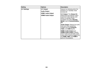 Page 248Setting
OptionsDescription
A/V Settings A/V OutputSelects the following when the
projector is in standby mode
Audio Output
(turned off):
HDMI1 Audio Output A/V Output: TheAlways On
HDMI2 Audio Output setting lets the projector output
audio and video signals even
while it is standby mode.
Available only whenStandby
Mode is set to Communication
On
Audio Output: Selects the audio
input port when projecting
images from the Computer,
Video, and USB-Aports.
HDMI1 Audio Output and
HDMI2 Audio Output: Selects...
