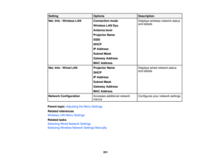 Page 251Setting
OptionsDescription
Net. Info - Wireless LAN Connection mode Displays wireless network status
and details
Wireless LAN Sys.
Antenna level
Projector Name
SSID
DHCP
IP Address
Subnet Mask
Gateway Address
MAC Address
Net. Info - Wired LAN Projector NameDisplays wired network status
and details
DHCP
IP Address
Subnet Mask
Gateway Address
MAC Address
Network Configuration Accesses additional network Configures your network settings
menus
Parent topic: Adjusting the Menu Settings
Related references...