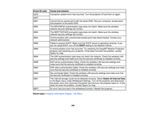 Page 256Event ID code Cause and solution
0479
A projector system error has occurred. Turn the projector off and then on again.
04FF
0891 Cannot find an access point with the same SSID. Set your computer, access point,
and projector to the same SSID.
0892 The WPA/WPA2 authentication type does not match. Make sure the wireless
network security settings are correct.
0893 The WEP/TKIP/AES encryption type does not match. Make sure the wireless
network security settings are correct.
0894 Communication with...