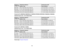 Page 36

Screen
or
 Projection
distance
 Vertical
lensshift
 image
size
 Wide
toTele
 Top
toBottom
 56
inches
 78
to128 inches (197to324 cm)
 –
6 to 34 inches (– 17 to87 cm)
 80
inches
 112
to184 inches (285to467 cm)
 –
9 to 48 inches (– 24 to124 cm)
 100
inches
 141
to231 inches (359to586 cm)
 –
12 to60 inches (– 30 to155 cm)
 120
inches
 213
to347 inches (542to882 cm)
 –
17 to91 inches (– 45 to232 cm)
 PowerLite
ProZ9800WNL/Z9900WNL/Z11000WNL/Z9750UNL/Z9870UNL/Z10000UNL/Z10005UNL
 Standard
ZoomLens-16:10...