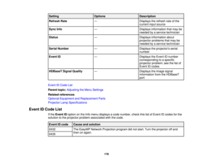 Page 178

Setting
 Options
 Description

Refresh
Rate
 —
 Displays
therefresh rateofthe
 current
inputsource
 Sync
Info
 —
 Displays
information thatmay be
 needed
byaservice technician
 Status
 —
 Displays
information about
 projector
problems thatmay be
 needed
byaservice technician
 Serial
Number
 —
 Displays
theprojectors serial
 number

Event
ID
 —
 Displays
theEvent IDnumber
 corresponding
toaspecific
 projector
problem;seethelistof
 Event
IDcodes
 HDBaseT
SignalQuality
 —
 Displays
theimage signal...