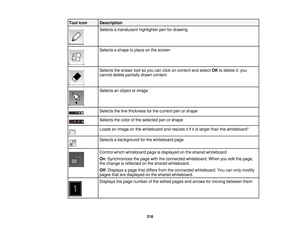 Page 218Tool icon Description
Selects a translucent highlighter pen for drawing
Selects a shape to place on the screen
Selects the eraser tool so you can click on content and select OKto delete it; you
cannot delete partially drawn content
Selects an object or image
Selects the line thickness for the current pen or shape
Selects the color of the selected pen or shape
Loads an image on the whiteboard and resizes it if it is larger than the whiteboard*
Selects a background for the whiteboard page
Control which...