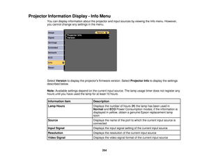 Page 254Projector Information Display - Info Menu
You can display information about the projector and input sources by viewing the Info menu. However,
you cannot change any settings in the menu.
SelectVersion to display the projectors firmware version. Select Projector Infoto display the settings
described below.
Note: Available settings depend on the current input source. The lamp usage timer does not register any
hours until you have used the lamp for at least 10 hours.
Information item Description
Lamp Hours...