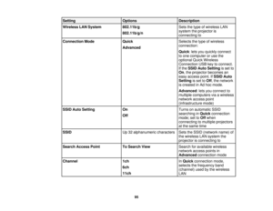 Page 95Setting
OptionsDescription
Wireless LAN System 802.11b/gSets the type of wireless LAN
system the projector is
802.11b/g/n
connecting to
Connection Mode QuickSelects the type of wireless
connection:
Advanced
Quick: lets you quickly connect
to one computer or use the
optional Quick Wireless
Connection USB key to connect.
If theSSID Auto Setting is set to
On, the projector becomes an
easy access point. If SSID Auto
Setting is set toOff, the network
is created in Ad hoc mode.
Advanced: lets you connect to...
