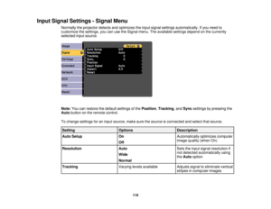 Page 119

Input
Signal Settings -Signal Menu
 Normally
theprojector detectsandoptimizes theinput signal settings automatically. Ifyou need to
 customize
thesettings, youcanusetheSignal menu.Theavailable settingsdependonthe currently
 selected
inputsource.
 Note:
Youcanrestore thedefault settings ofthe Position ,Tracking ,and Sync settings bypressing the
 Auto
button onthe remote control.
 To
change settings foraninput source, makesurethesource isconnected andselect thatsource.
 Setting
 Options
 Description...