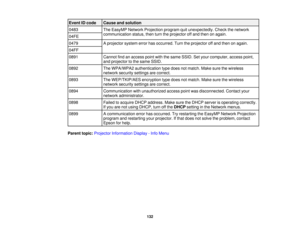 Page 132

Event
IDcode
 Cause
andsolution
 0483
 The
EasyMP NetworkProjection programquitunexpectedly. Checkthenetwork
 communication
status,thenturntheprojector offand then onagain.
 04FE

0479
 A
projector systemerrorhasoccurred. Turntheprojector offand then onagain.
 04FF

0891
 Cannot
findanaccess pointwiththesame SSID. Setyour computer, accesspoint,
 and
projector tothe same SSID.
 0892
 The
WPA/WPA2 authentication typedoes notmatch. Makesurethewireless
 network
securitysettingsarecorrect.
 0893
 The...