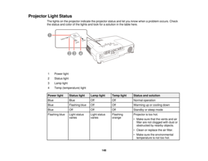 Page 148

Projector
LightStatus
 The
lights onthe projector indicatetheprojector statusandletyou know when aproblem occurs.Check
 the
status andcolor ofthe lights andlook forasolution inthe table here.
 1
 Power
light
 2
 Status
light
 3
 Lamp
light
 4
 Temp
(temperature) light
 Power
light
 Status
light
 Lamp
light
 Temp
light
 Status
andsolution
 Blue
 Blue
 Off
 Off
 Normal
operation
 Blue
 Flashing
blue
 Off
 Off
 Warming
uporcooling down
 Blue
 Off
 Off
 Off
 Standby
orsleep mode
 Flashing
blue
 Light...