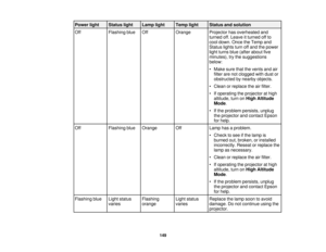 Page 149

Power
light
 Status
light
 Lamp
light
 Temp
light
 Status
andsolution
 Off
 Flashing
blue
 Off
 Orange
 Projector
hasoverheated and
 turned
off.Leave itturned offto
 cool
down. OncetheTemp and
 Status
lightsturnoffand thepower
 light
turns blue(after about five
 minutes),
trythe suggestions
 below:

•
Make surethatthevents andair
 filter
arenotclogged withdust or
 obstructed
bynearby objects.
 •
Clean orreplace theairfilter.
 •
Ifoperating theprojector athigh
 altitude,
turnonHigh Altitude
 Mode
.
 •...