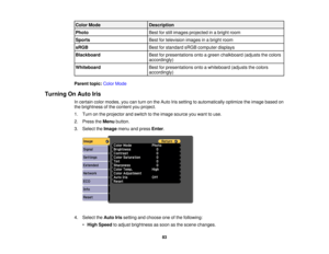Page 83

Color
Mode
 Description

Photo
 Best
forstill images projected inabright room
 Sports
 Best
fortelevision imagesinabright room
 sRGB
 Best
forstandard sRGBcomputer displays
 Blackboard
 Best
forpresentations ontoagreen chalkboard (adjuststhecolors
 accordingly)

Whiteboard
 Best
forpresentations ontoawhiteboard (adjuststhecolors
 accordingly)

Parent
topic:ColorMode
 Turning
OnAuto Iris
 In
certain colormodes, youcanturn onthe Auto Irissetting toautomatically optimizetheimage based on
 the
brightness...
