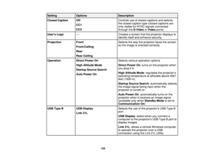 Page 125

Setting
 Options
 Description

Closed
Caption
 Off
 Controls
useofclosed captions andselects
 the
closed caption type(closed captions are
 CC1

only
visible forNTSC signals connected
 CC2

through
theS-Video orVideo ports)
 Users
Logo
 —
 Creates
ascreen thattheprojector displaysto
 identify
itselfandenhance security
 Projection
 Front
 Selects
theway theprojector facesthescreen
 so
the image isoriented correctly
 Front/Ceiling

Rear

Rear
Ceiling
 Operation
 Direct
Power On
 Selects
variousoperation...