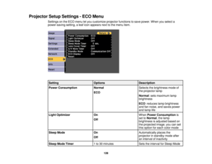Page 128

Projector
SetupSettings -ECO Menu
 Settings
onthe ECO menu letyou customize projectorfunctions tosave power. Whenyouselect a
 power-saving
setting,aleaf icon appears nexttothe menu item.
 Setting
 Options
 Description

Power
Consumption
 Normal
 Selects
thebrightness modeof
 the
projector lamp
 ECO

Normal
:sets maximum lamp
 brightness

ECO
:reduces lampbrightness
 and
fannoise, andsaves power
 and
lamp life
 Light
Optimizer
 On
 When
Power Consumption is
 set
toNormal ,the lamp
 Off

brightness...