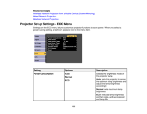 Page 132

Related
concepts
 Wireless
NetworkProjection fromaMobile Device (Screen Mirroring)
 Wired
Network Projection
 Wireless
NetworkProjection
 Projector
SetupSettings -ECO Menu
 Settings
onthe ECO menu letyou customize projectorfunctions tosave power. Whenyouselect a
 power-saving
setting,aleaf icon appears nexttothe menu item.
 Setting
 Options
 Description

Power
Consumption
 Auto
 Selects
thebrightness modeof
 the
projector lamp
 Normal

Auto
:sets theprojector tosense
 ECO

the
optimum lampbrightness...