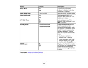 Page 133

Setting
 Options
 Description

Sleep
Mode
 On
 Automatically
placesthe
 projector
instandby modeafter
 Off

an
interval ofinactivity
 Sleep
ModeTimer
 1
to 30 minutes
 Sets
theinterval forSleep Mode
 Lens
Cover Timer
 On
 Automatically
turnsoffthe
 projector
after30minutes ifthe
 Off

lens
cover isclosed
 A/V
Mute Timer
 On
 Automatically
turnsoffthe
 projector
after30minutes ifA/V
 Off

Mute
isenabled
 Standby
Mode
 Communication
On
 Communication
Onindicates
 that
theprojector canbe
 Communication...