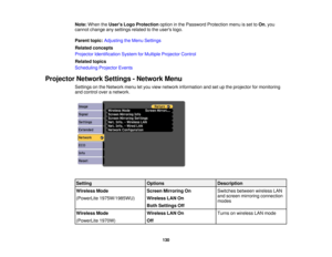 Page 130

Note:
When theUsers LogoProtection optioninthe Password Protection menuisset toOn ,you
 cannot
change anysettings relatedtothe users logo.
 Parent
topic:Adjusting theMenu Settings
 Related
concepts
 Projector
Identification SystemforMultiple Projector Control
 Related
topics
 Scheduling
ProjectorEvents
 Projector
NetworkSettings-Network Menu
 Settings
onthe Network menuletyou view network information andsetupthe projector formonitoring
 and
control overanetwork.
 Setting
 Options
 Description...
