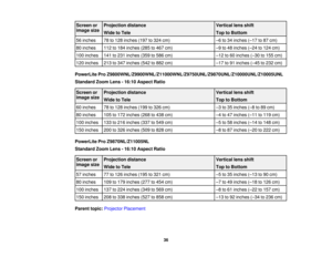 Page 36

Screen
or
 Projection
distance
 Vertical
lensshift
 image
size
 Wide
toTele
 Top
toBottom
 56
inches
 78
to128 inches (197to324 cm)
 –
6 to 34 inches (– 17 to87 cm)
 80
inches
 112
to184 inches (285to467 cm)
 –
9 to 48 inches (– 24 to124 cm)
 100
inches
 141
to231 inches (359to586 cm)
 –
12 to60 inches (– 30 to155 cm)
 120
inches
 213
to347 inches (542to882 cm)
 –
17 to91 inches (– 45 to232 cm)
 PowerLite
ProZ9800WNL/Z9900WNL/Z11000WNL/Z9750UNL/Z9870UNL/Z10000UNL/Z10005UNL
 Standard
ZoomLens-16:10...