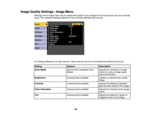Page 159

Image
Quality Settings -Image Menu
 Settings
onthe Image menuletyou adjust thequality ofyour image forthe input source youarecurrently
 using.
Theavailable settingsdependonthe currently selectedinputsource.
 To
change settings foraninput source, makesurethesource isconnected andselect thatsource.
 Setting
 Options
 Description

Color
Mode
 See
thelistofavailable Color
 Adjusts
thevividness ofimage
 Modes
 colors
forvarious imagetypes
 and
environments
 Brightness
 Varying
levelsavailable
 Lightens...