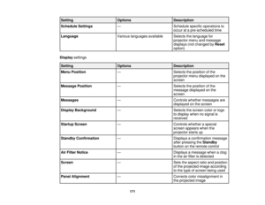 Page 171

Setting
 Options
 Description

Schedule
Settings
 —
 Schedule
specificoperations to
 occur
atapre-scheduled time
 Language
 Various
languages available
 Selects
thelanguage for
 projector
menuandmessage
 displays
(notchanged byReset
 option)

Display
settings
 Setting
 Options
 Description

Menu
Position
 —
 Selects
theposition ofthe
 projector
menudisplayed onthe
 screen

Message
Position
 —
 Selects
theposition ofthe
 message
displayed onthe
 screen

Messages
 —
 Controls
whethermessages are...