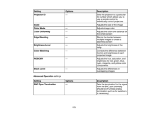 Page 173

Setting
 Options
 Description

Projector
ID
 —
 Sets
theprojector toaparticular
 ID
number whichallows youto
 use
aremote controlto
 individually
controlprojectors
 Scale
 —
 Adjusts
thesize ofthe image
 Color
Mode
 —
 Adjusts
imagecolor
 Color
Uniformity
 —
 Adjusts
thecolor tonebalance for
 the
whole screen
 Edge
Blending
 —
 Blends
theborder between
 multiple
imagestocreate a
 seamless
screen
 Brightness
Level
 —
 Adjusts
thebrightness ofthe
 lamp

Color
Matching
 —
 Corrects
thedifference between...