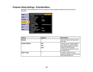 Page 168

Projector
SetupSettings -Extended Menu
 Settings
onthe Extended menuletyou customize variousprojector setupfeatures thatcontrol its
 operation.

Setting
 Options
 Description

Display
 —
 See
theDisplay settings tablein
 this
topic
 Closed
Caption
 Off
 Controls
useofclosed captions
 and
selects theclosed caption
 CC1

type
(closed captions areonly
 CC2

visible
forNTSC signals
 connected
throughtheS-Video
 or
Video ports)
 Users
Logo
 —
 Creates
ascreen thatthe
 projector
displaystoidentify itself...