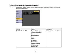 Page 175

Projector
NetworkSettings-Network Menu
 Settings
onthe Network menuletyou view network information andsetupthe projector formonitoring
 and
control overanetwork.
 Setting
 Options
 Description

Net.
Info-Wireless LAN
 Connection
mode
 Displays
wirelessnetworkstatus
 and
details
 Wireless
LANSystem
 Antenna
level
 Projector
Name
 SSID

DHCP

IP
Address
 Subnet
Mask
 Gateway
Address
 MAC
Address
 Region
Code
 175 
