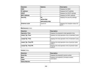 Page 210

Selection
 Options
 Description

SSID
 —
 Displays
theSSID
 IP
Address
 —
 Displays
theIPaddress
 DHCP
 —
 Displays
theDHCP settings
 MAC
Address
 —
 Displays
theMAC address
 Security
 No
 Displays
thesecurity settings
 WPA2-PSK

WPA/WPA2-PSK

Antenna
Level
 Level
0-5
 Displays
thereception statusfor
 Wi-Fi

Maintenance
menu
 Selection
 Description

Operation
Time
 Displays
theprojectors totaloperation time
 Lamp1
Op.Time
 Displays
thetotal operation timeofstandard Lamp
 1

Lamp2
Op.Time
 Displays...