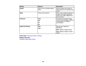 Page 164

Setting
 Options
 Description

Aspect
 See
thelistofavailable aspect
 Sets
theaspect ratio(width-to-
 ratios
 height
ratio)forthe selected input
 source

Scale
 Various
scaleoptions
 When
usingmultiple projectors to
 project
oneimage, adjusts the
 scale
ofthe image displayed by
 each
projector
 Overscan
 Auto
 Changes
theprojected image
 ratio
tomake theedges visible by
 Off

a
selectable percentage or
 4%

automatically

8%

Image
Processing
 Fast
 Adjusts
howimages are
 processed

Fine

Fast...