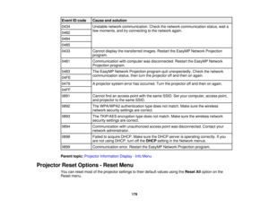 Page 179

Event
IDcode
 Cause
andsolution
 0434
 Unstable
networkcommunication. Checkthenetwork communication status,waita
 few
moments, andtryconnecting tothe network again.
 0482

0484

0485

0433
 Cannot
displaythetransferred images.RestarttheEasyMP NetworkProjection
 program.

0481
 Communication
withcomputer wasdisconnected. RestarttheEasyMP Network
 Projection
program.
 0483
 The
EasyMP NetworkProjection programquitunexpectedly. Checkthenetwork
 communication
status,thenturntheprojector offand then...