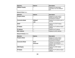 Page 209

Selection
 Options
 Description

HDBaseT
Quality
 —
 Displays
theimage signal
 information
fromtheHDBaseT
 port

Network
Wiredmenu
 Selection
 Options
 Description

Projector
Name
 —
 Displays
thename usedto
 identify
theprojector when
 connected
toanetwork
 Connection
Mode
 HDBaseT
 Displays
theconnection pathfor
 the
LAN
 LAN

DHCP
 —
 Displays
theDHCP display
 settings

IP
Display
 —
 Displays
theIPaddress display
 settings

IP
Address
 —
 Displays
theIPaddress
 MAC
Address
 —
 Displays
theMAC...