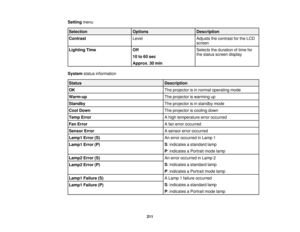 Page 211

Setting
menu
 Selection
 Options
 Description

Contrast
 Level
 Adjusts
thecontrast forthe LCD
 screen

Lighting
Time
 Off
 Selects
theduration oftime for
 the
status screen display
 10
to60 sec
 Approx.
30min
 System
statusinformation
 Status
 Description

OK
 The
projector isin normal operating mode
 Warm-up
 The
projector iswarming up
 Standby
 The
projector isin standby mode
 Cool
Down
 The
projector iscooling down
 Temp
Error
 A
high temperature erroroccurred
 Fan
Error
 A
fan error occurred...