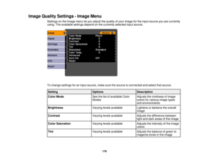 Page 176Image Quality Settings - Image Menu
Settings on the Image menu let you adjust the quality of your image for the input source you are currently
using. The available settings depend on the currently selected input source.
To change settings for an input source, make sure the source is connected and select that source.
Setting OptionsDescription
Color Mode See the list of available Color Adjusts the vividness of image
Modescolors for various image types
and environments
Brightness Varying levels available...