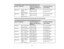 Page 344:3 Aspect Ratio Image or Screen with Standard Zoom Lens
Screen or image size
Projection distance (1) Vertical lens shift (2)
Wide to Tele (Minimum to Top to Bottom
Maximum)
250 inches 200.0 × 150.0 263 to 474 inches –11.4 to 161.4 inches
inches (669 to 1205 cm) (–29 to 410 cm)
(508 × 381 cm)
300 inches 241.2 × 179.9 316 to 570 inches –13.7 to 193.7 inches
inches (804 to 1447 cm) (–35 to 492 cm)
(610 × 457 cm)
PowerLite Pro G6070W/G6270W/G6470WU/G6570WU/G6770WU/G6970WU 16:10 Aspect Ratio Image or Screen...