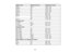 Page 239Display format
Refresh rate (in Hz)Resolution (in pixels)
SXGA+ 60/751400 × 1050
WSXGA+ 1
60 1680 × 1050
UXGA 601600 × 1200
WUXGA 2, 3
60 1920 × 1200
MAC13 67640 × 480
MAC16 75832 × 624
MAC19 751024 × 768
59 1024 × 768
MAC21 751152 × 870
Composite video
TV (NTSC) 60720 × 480
TV (PAL) 50/60720 × 576
TV (SECAM) 50720 × 576
Component video
SDTV (480i) 60720 × 480
SDTV (576i) 50720 × 576
SDTV (480p) 60720 × 480
SDTV (576p) 50720 × 576
HDTV (720p) 50/601280 × 720
HDTV (1080i) 50/601920 × 1080
HDTV (1080p) 4...