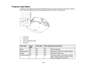 Page 214Projector Light Status
The lights on the projectors control panel indicate the projector status and let you know when a problem
occurs. Check the status and color of the lights and look for a solution in the table here.
1 Power light
2 Lamp light
3 Temp (temperature) light
4 Filter light
Power light Lamp Temp light Filter light Status and solution light
Green Off Off Off Normal operation.
Flashing green Off Off Off Warming up. Wait for an image to appear.
Orange Off Off Off Standby or sleep mode....