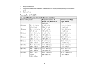 Page 331 Projection distance
2 Distance from the center of the lens to the base of the image (varies depending on vertical lens
shift)
3 Center of lens
PowerLite Pro G6170/G6870 4:3 Aspect Ratio Image or Screen with Standard Zoom Lens
Screen or image size Projection distance (1) Vertical lens shift (2)
Wide to Tele (Minimum to Top to Bottom
Maximum)
30 inches 24 × 18.1 inches 30 to 56 inches –1.4 to 19.4 inches
(61 × 46 cm) (76 to 141 cm) (–3 to 49 cm)
40 inches 31.9 × 24.0 inches 41 to 75 inches –1.8 to 25.8...
