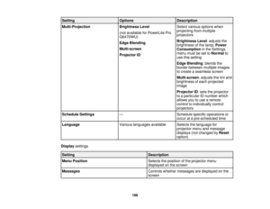 Page 188Setting
OptionsDescription
Multi-Projection Brightness LevelSelect various options when
projecting from multiple
(not available for PowerLite Pro
projectors
G6470WU)
Brightness Level: adjusts the
Edge Blending
brightness of the lamp;Power
Multi-screen Consumptionin the Settings
menu must be set to Normalto
Projector ID
use this setting
Edge Blending: blends the
border between multiple images
to create a seamless screen
Multi-screen: adjusts the tint and
brightness of each projected
image
Projector ID:...