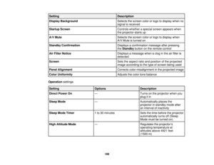 Page 189Setting
Description
Display Background Selects the screen color or logo to display when no
signal is received
Startup Screen Controls whether a special screen appears when
the projector starts up
A/V Mute Selects the screen color or logo to display when
A/V Mute is turned on
Standby Confirmation Displays a confirmation message after pressing
theStandby button on the remote control
Air Filter Notice Displays a message when a clog in the air filter is
detected
Screen Sets the aspect ratio and position of...