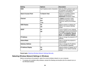 Page 69Setting
OptionsDescription
SSID Up 32 alphanumeric characters Sets the SSID (network name) of
the wireless LAN system the
projector is connecting to
Search Access Point To Search ViewSearch for available wireless
network access points in
Advancedconnection mode
Channel 1chInQuick connection mode,
selects the frequency band
6ch
(channel) used by the wireless
11ch LAN
SSID Display OnSelects whether to display the
SSID on the network standby
Off
screen
DHCP OnTurns on DHCP if your network
assigns addresses...