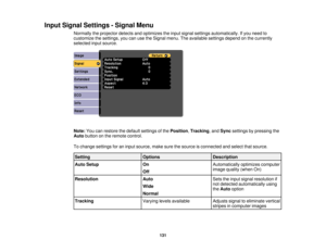 Page 131Input Signal Settings - Signal Menu
Normally the projector detects and optimizes the input signal settings automatically. If you need to
customize the settings, you can use the Signal menu. The available settings depend on the currently
selected input source.
Note:You can restore the default settings of the Position,Tracking, and Syncsettings by pressing the
Auto button on the remote control.
To change settings for an input source, make sure the source is connected and select that source. Setting Options...