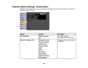 Page 140Projector Network Settings - Network Menu
Settings on the Network menu let you view network information and set up the projector for monitoring
and control over a network.
Setting OptionsDescription
Wireless Mode Wireless LAN OnSet toOffto prevent
unauthorized wireless access
Off
Net. Info - Wireless LAN Connection mode Displays wireless network status
and details
Wireless LAN Sys.
Antenna level
Projector Name
SSID
DHCP
IP Address
Subnet Mask
Gateway Address
MAC Address
140 