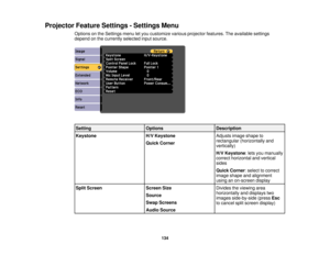 Page 134Projector Feature Settings - Settings Menu
Options on the Settings menu let you customize various projector features. The available settings
depend on the currently selected input source.
Setting OptionsDescription
Keystone H/V KeystoneAdjusts image shape to
rectangular (horizontally and
Quick Corner
vertically)
H/V Keystone: lets you manually
correct horizontal and vertical
sides
Quick Corner: select to correct
image shape and alignment
using an on-screen display
Split Screen Screen SizeDivides the...