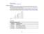 Page 26Related references
Projector Setup Settings - Extended Menu
Projection Distance The distance at which you place the projector from the screen determines the approximate size of the
image. The image size increases the farther the projector is from the screen, but can vary depending on
the zoom factor, aspect ratio, and other settings.
Use the tables here to determine approximately how far to place the projector from the screen based on
the size of the projected image. (Conversion figures may have been...