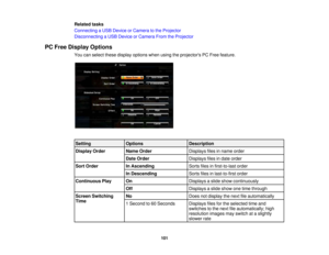 Page 101Related tasks
Connecting a USB Device or Camera to the Projector
Disconnecting a USB Device or Camera From the Projector
PC Free Display Options You can select these display options when using the projectors PC Free feature.
Setting Options Description
Display Order Name Order Displays files in name order
Date Order Displays files in date order
Sort Order In Ascending Sorts files in first-to-last order
In Descending Sorts files in last-to-first order
Continuous Play On Displays a slide show continuously...