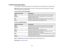 Page 92Available Image Aspect Ratios
You can select the following image aspect ratios, depending on the input signal from your image source.
Note:Black bands and cropped images may project in certain aspect ratios, depending on the aspect
ratio and resolution of your input signal.
PowerLite S27/X27/X29/97H/98H/965H
Aspect ratio setting Description
Auto Automatically sets the aspect ratio according to the input signal.
Normal Displays images using the full projection area and maintains the
aspect ratio of the...