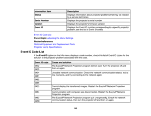 Page 145Information item
Description
Status Displays information about projector problems that may be needed
by a service technician
Serial Number Displays the projectors serial number
Version Displays the projectors firmware version
Event ID Displays the Event ID number corresponding to a specific projector
problem; see the list of Event ID codes
Event ID Code List
Parent topic: Adjusting the Menu Settings
Related references
Optional Equipment and Replacement Parts
Projector Lamp Specifications
Event ID Code...