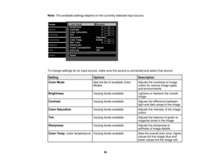 Page 65

Note:
Theavailable settingsdependonthe currently selectedinputsource.
 To
change settings foraninput source, makesurethesource isconnected andselect thatsource.
 Setting
 Options
 Description

Color
Mode
 See
thelistofavailable Color
 Adjusts
thevividness ofimage
 Modes
 colors
forvarious imagetypes
 and
environments
 Brightness
 Varying
levelsavailable
 Lightens
ordarkens theoverall
 image

Contrast
 Varying
levelsavailable
 Adjusts
thedifference between
 light
anddark areas ofthe image
 Color...