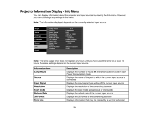 Page 79

Projector
Information Display-Info Menu
 You
candisplay information abouttheprojector andinput sources byviewing theInfo menu. However,
 you
cannot change anysettings inthe menu.
 Note:
Theinformation displayeddependsonthe currently selectedinputsource.
 Note:
Thelamp usage timerdoesnotregister anyhours untilyouhave usedthelamp foratleast 10
 hours.
Available settingsdependonthe current inputsource.
 Information
item
 Description

Lamp
Hours
 Displays
thenumber ofhours (H )the lamp hasbeen usedineach...