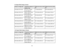 Page 24

4:3
Aspect RatioImage orScreen
 Screen
orimage size
 Projection
distance(1)
 Offset
fromlenscenter
 Offset
fromlenscenter
 (2)
 (3)

Wide
toTele
 40
inches (101.6cm)
 57
to121.7 inches
 11
inches (28cm)
 35.0
inches (89cm)
 (144
to309 cm)
 60
inches (152.4cm)
 85.8
to183.5 inches
 16.5
inches (42cm)
 52.4
inches (133cm)
 (218
to466 cm)
 80
inches (203.2cm)
 115
to245.3 inches
 22
inches (56cm)
 70.1
inches (178cm)
 (292
to623 cm)
 100
inches (254cm)
 144.1
to306.7 inches
 27.6
inches (70cm)
 87.4...